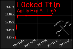 Total Graph of L0cked Tf In