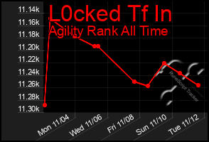 Total Graph of L0cked Tf In