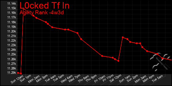 Last 31 Days Graph of L0cked Tf In