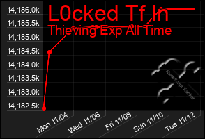 Total Graph of L0cked Tf In