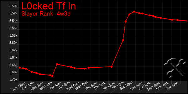 Last 31 Days Graph of L0cked Tf In