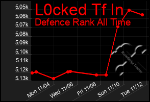 Total Graph of L0cked Tf In