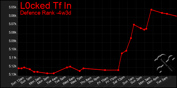 Last 31 Days Graph of L0cked Tf In