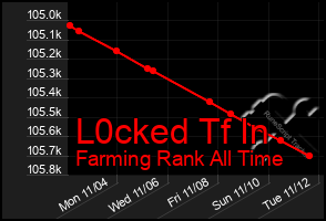 Total Graph of L0cked Tf In