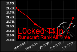 Total Graph of L0cked Tf In