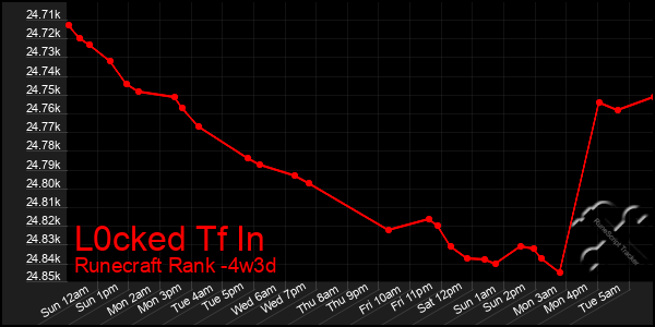 Last 31 Days Graph of L0cked Tf In