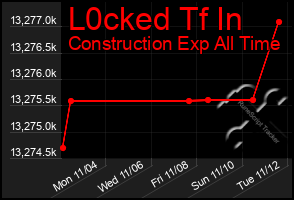 Total Graph of L0cked Tf In