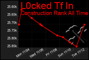 Total Graph of L0cked Tf In