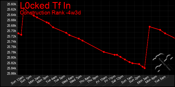 Last 31 Days Graph of L0cked Tf In