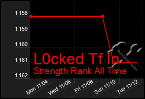 Total Graph of L0cked Tf In