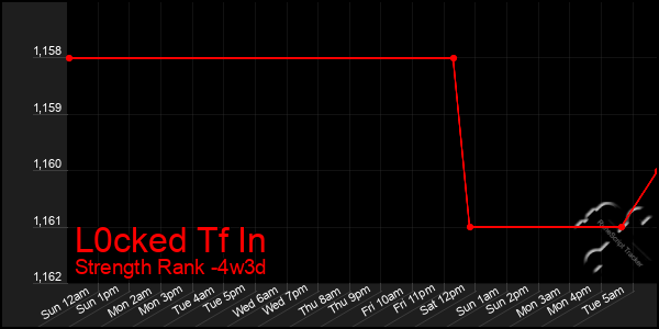 Last 31 Days Graph of L0cked Tf In