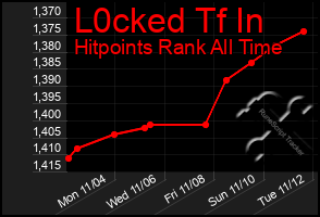 Total Graph of L0cked Tf In