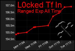 Total Graph of L0cked Tf In