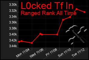 Total Graph of L0cked Tf In