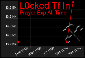 Total Graph of L0cked Tf In