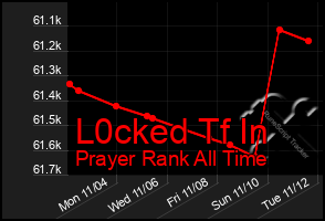 Total Graph of L0cked Tf In