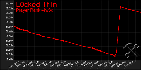 Last 31 Days Graph of L0cked Tf In