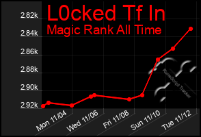 Total Graph of L0cked Tf In