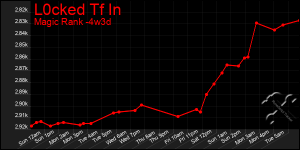 Last 31 Days Graph of L0cked Tf In