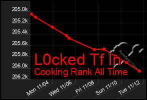 Total Graph of L0cked Tf In