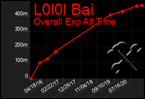 Total Graph of L0l0l Bai