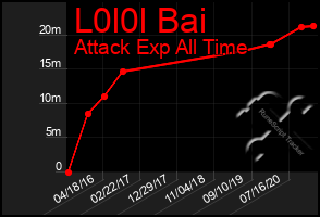 Total Graph of L0l0l Bai