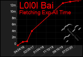 Total Graph of L0l0l Bai