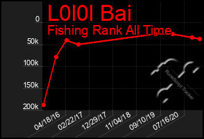 Total Graph of L0l0l Bai