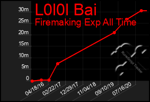 Total Graph of L0l0l Bai