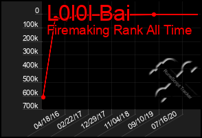 Total Graph of L0l0l Bai