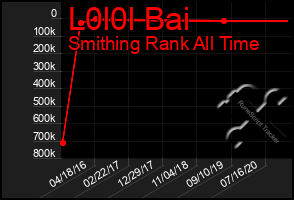 Total Graph of L0l0l Bai