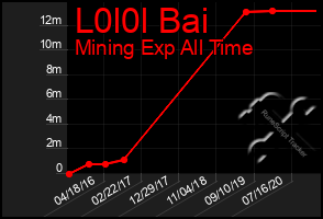 Total Graph of L0l0l Bai