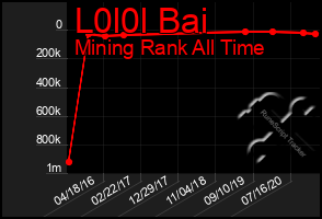 Total Graph of L0l0l Bai