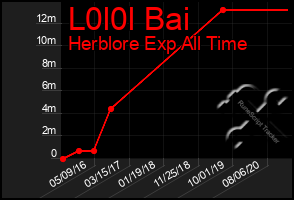 Total Graph of L0l0l Bai