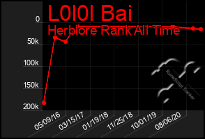 Total Graph of L0l0l Bai