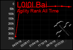 Total Graph of L0l0l Bai