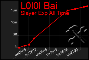 Total Graph of L0l0l Bai