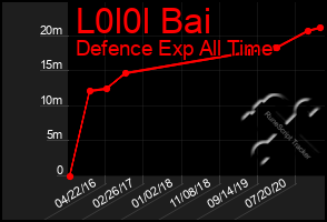 Total Graph of L0l0l Bai