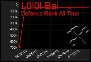 Total Graph of L0l0l Bai