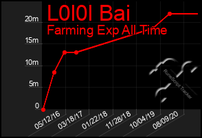 Total Graph of L0l0l Bai