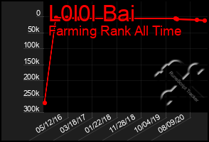 Total Graph of L0l0l Bai