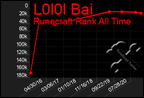 Total Graph of L0l0l Bai