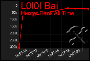 Total Graph of L0l0l Bai