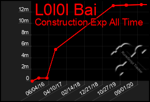 Total Graph of L0l0l Bai