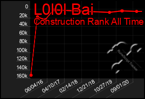 Total Graph of L0l0l Bai