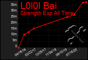 Total Graph of L0l0l Bai