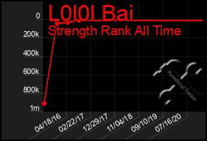 Total Graph of L0l0l Bai