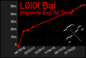 Total Graph of L0l0l Bai