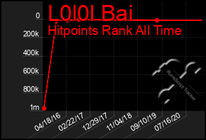 Total Graph of L0l0l Bai