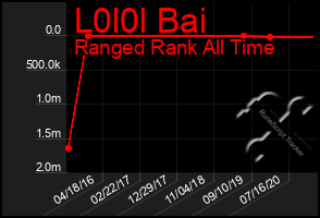 Total Graph of L0l0l Bai